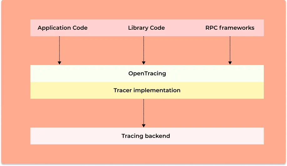 OpenTracing design