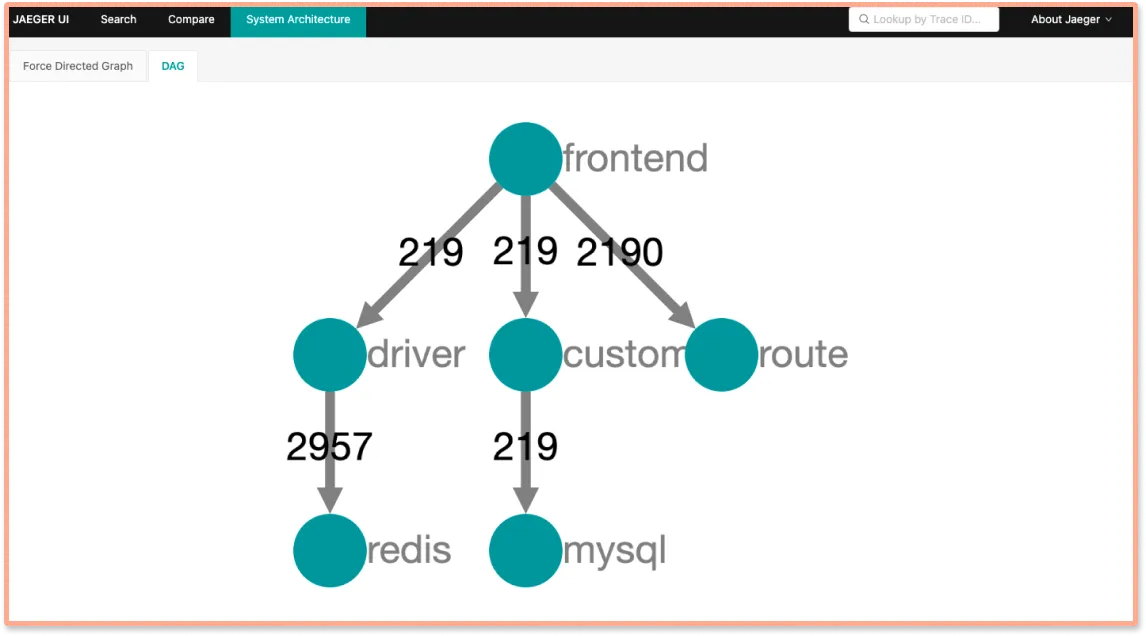 Jaeger's dependency graph