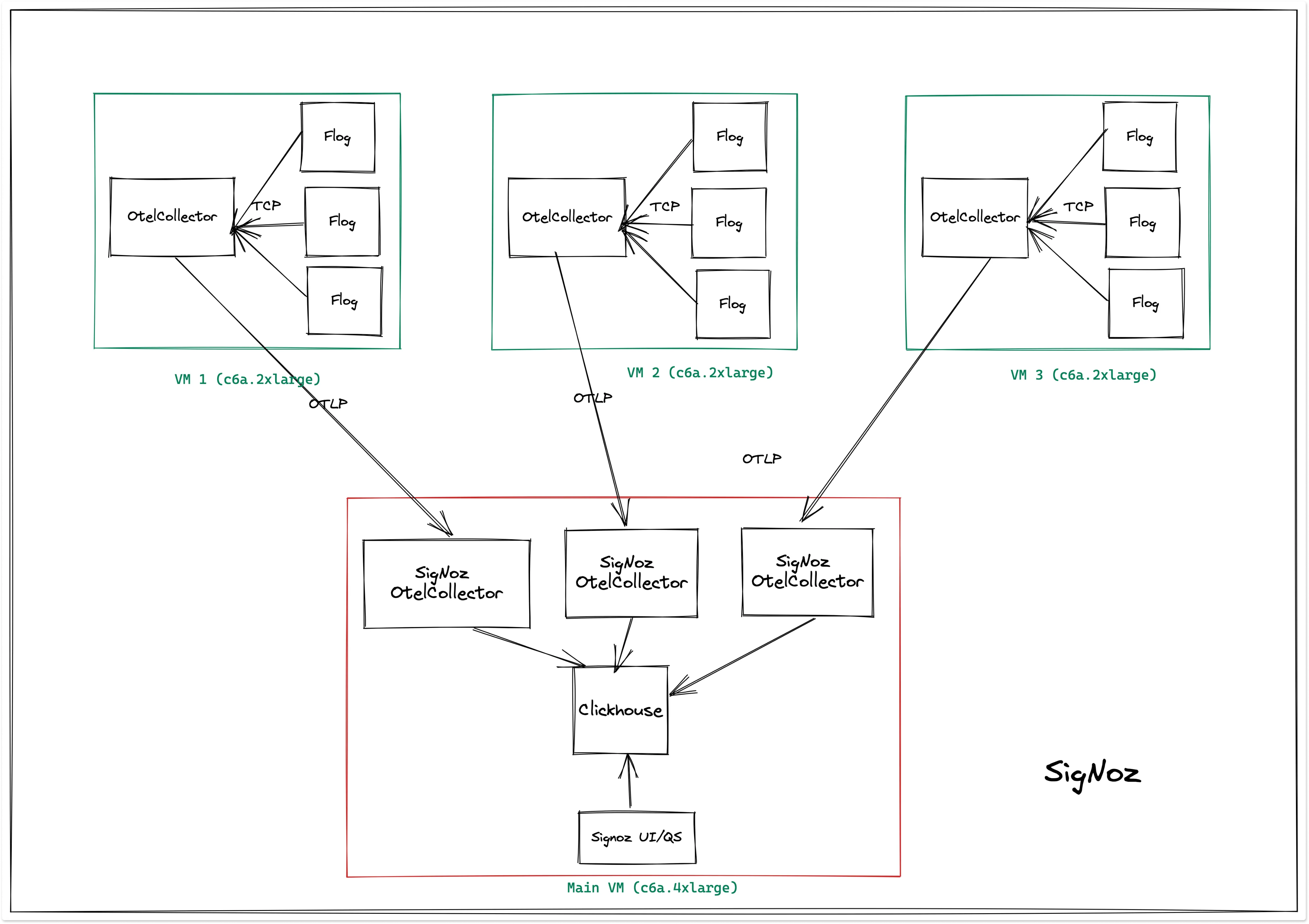 SigNoz setup for logs performance benchmark