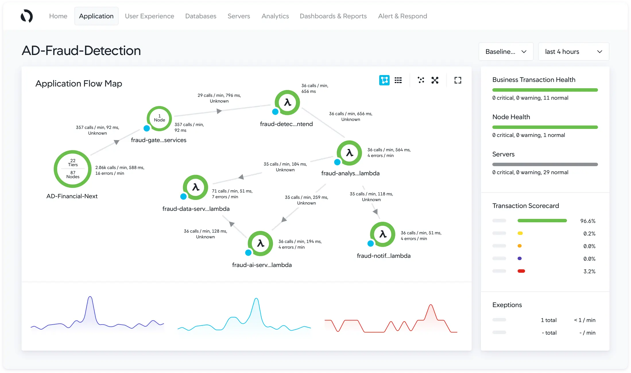 Observability tool - AppDynamics