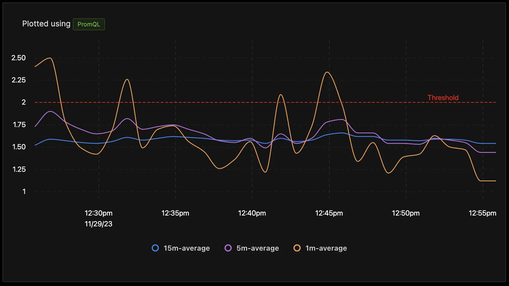 Adding Threshold in the Time-Series chart