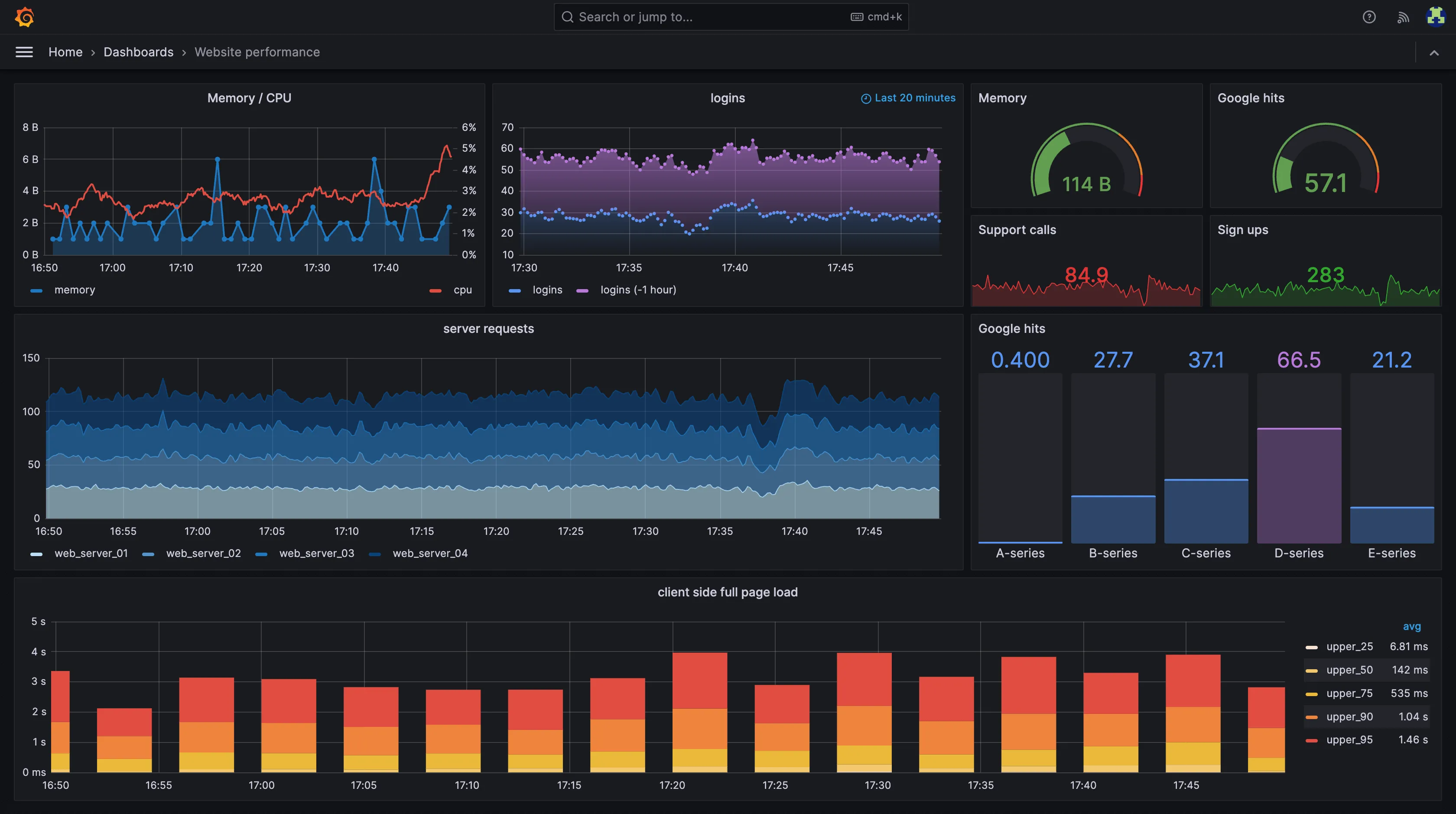 Grafana dashboard visualizing application metrics (Source: Grafana website