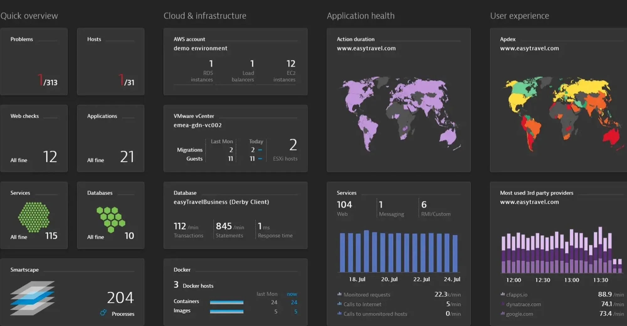 Dynatrace dashboards