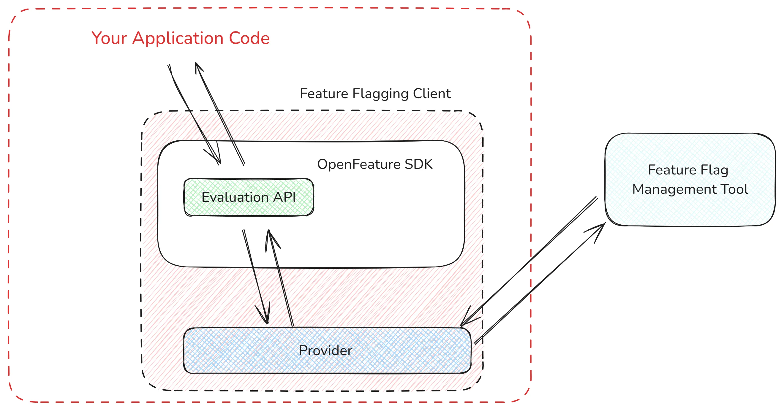 Feature Flagging architecture using OpenFeature