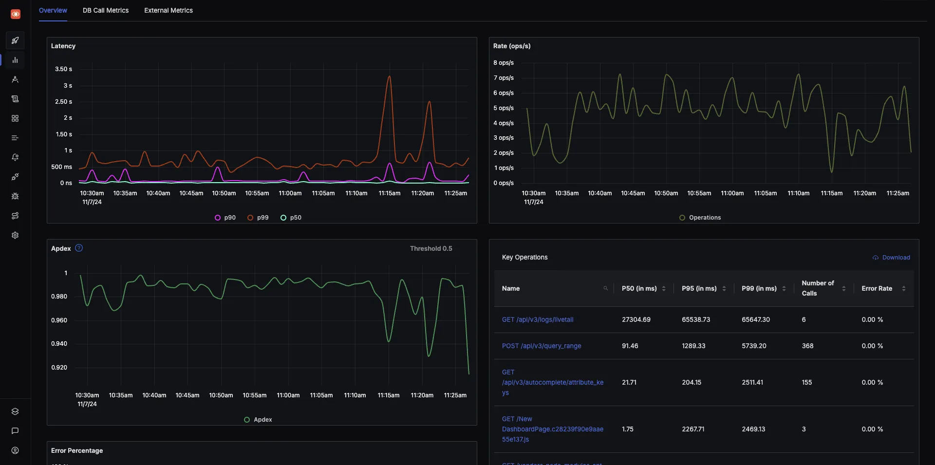 Application Metrics charts in SigNoz