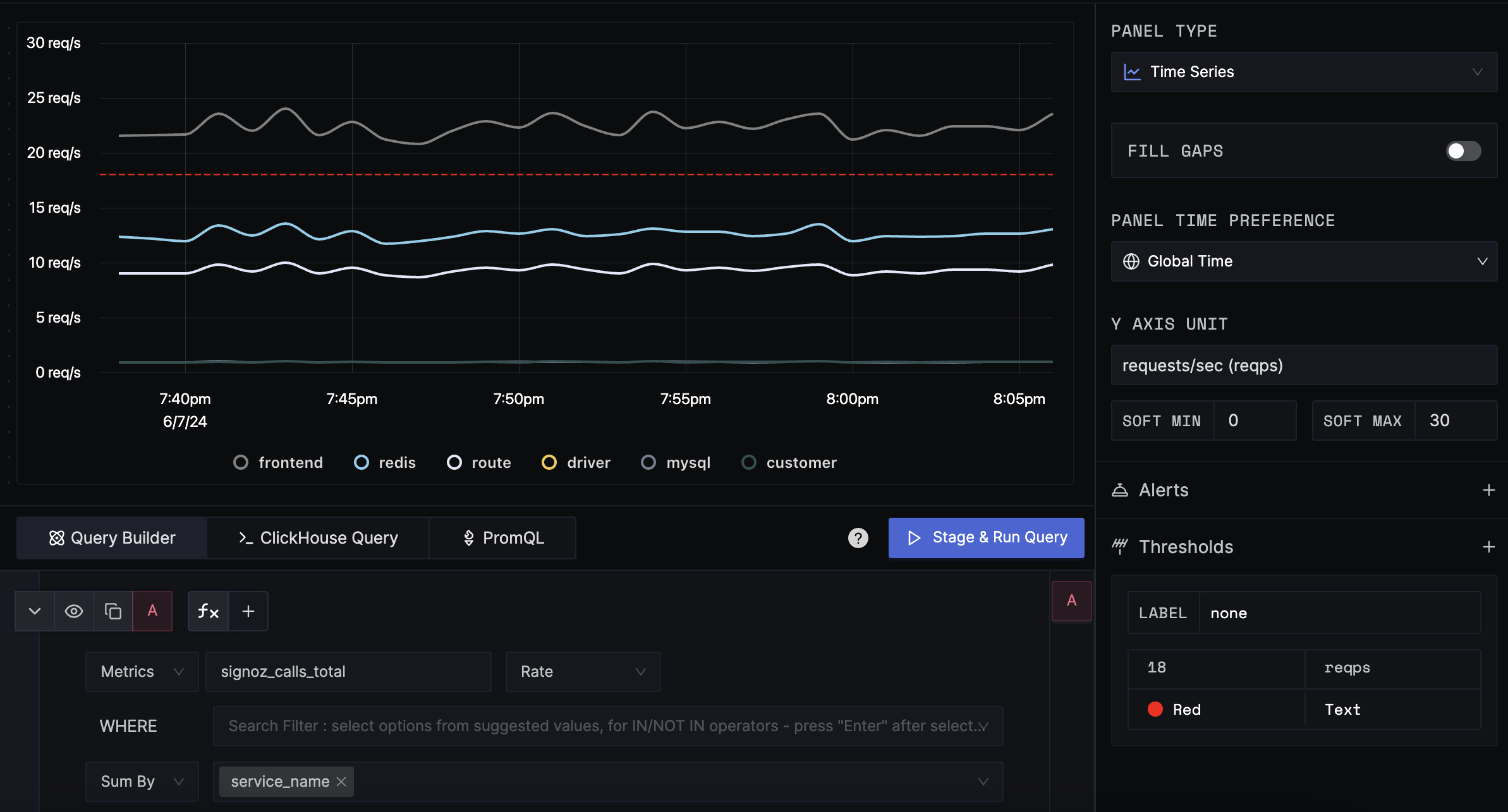 Line chart for req/s over period of time