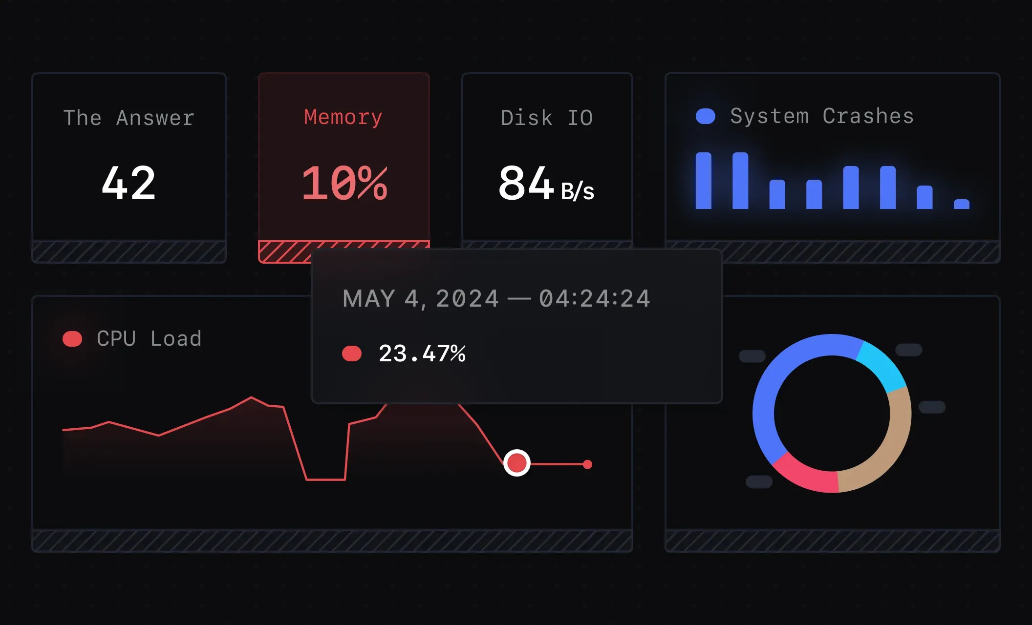 SigNoz Dashboards for Analysis