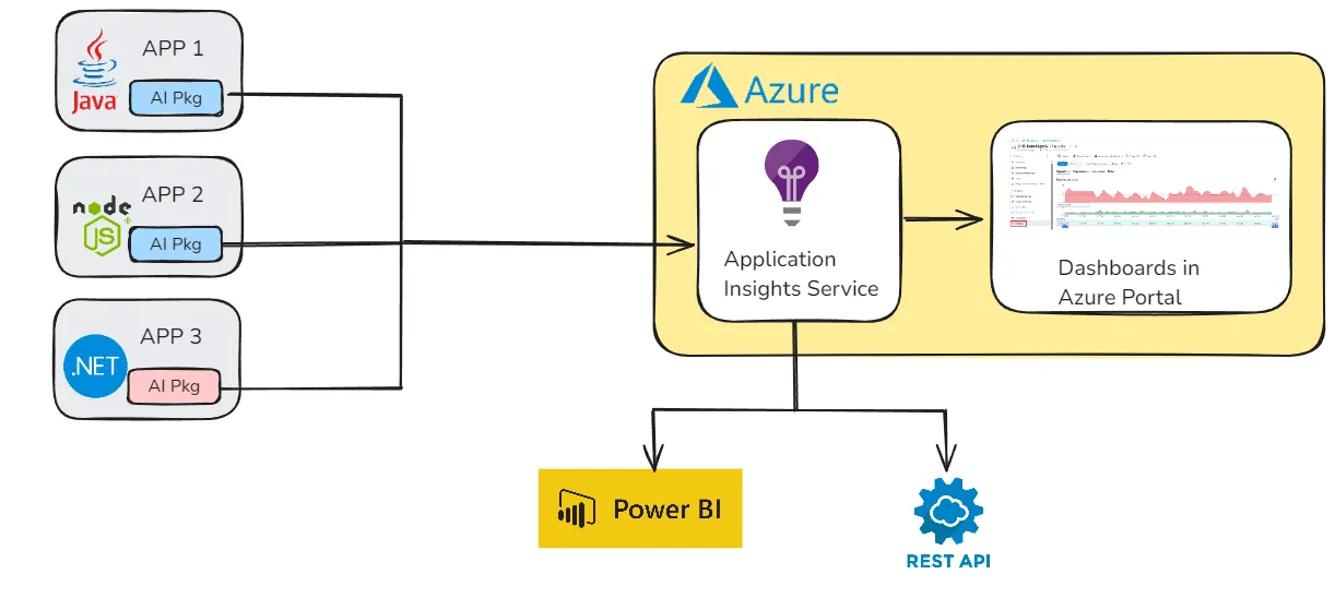 Working of Azure App Insights